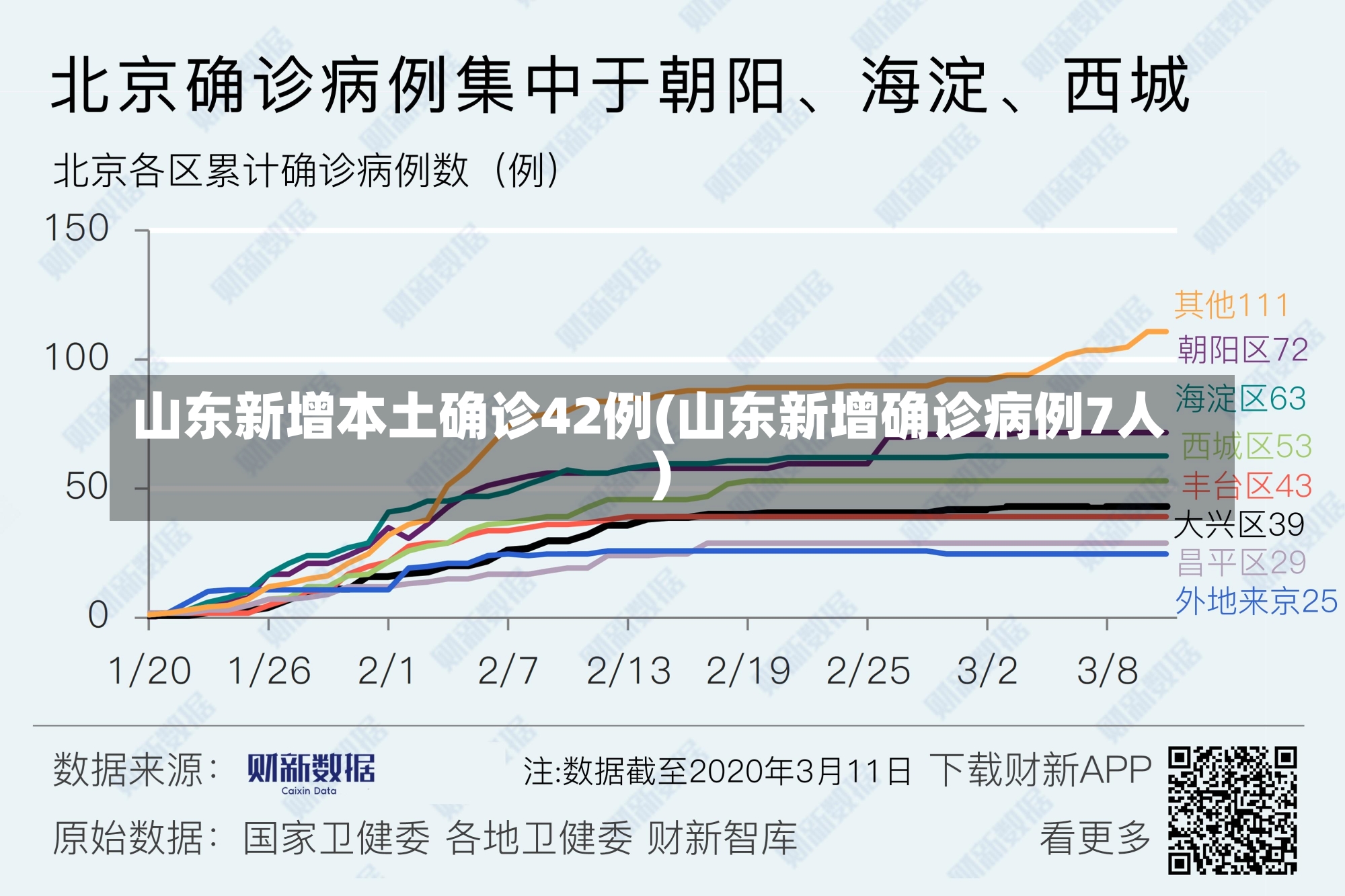 山东新增本土确诊42例(山东新增确诊病例7人)-第1张图片-建明新闻