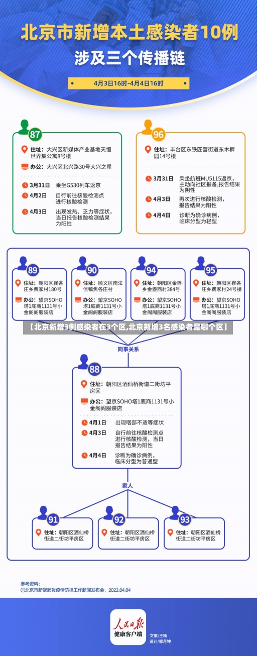 【北京新增3例感染者在3个区,北京新增3名感染者是哪个区】-第1张图片-建明新闻