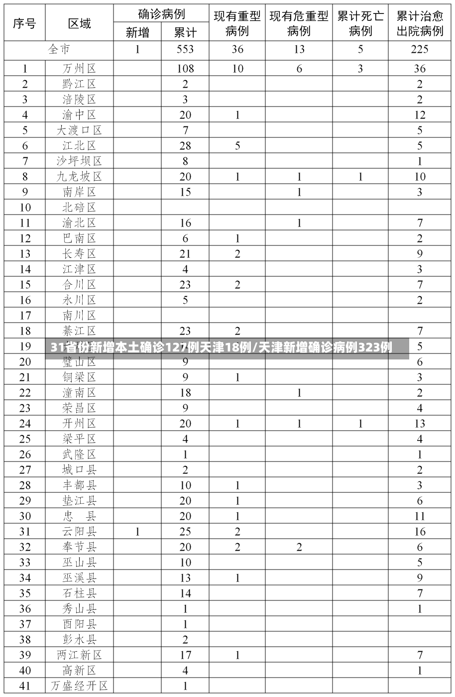 31省份新增本土确诊127例天津18例/天津新增确诊病例323例-第1张图片-建明新闻