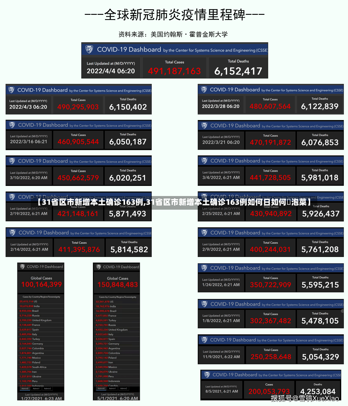 【31省区市新增本土确诊163例,31省区市新增本土确诊163例如何日如何醃泡菜】-第2张图片-建明新闻