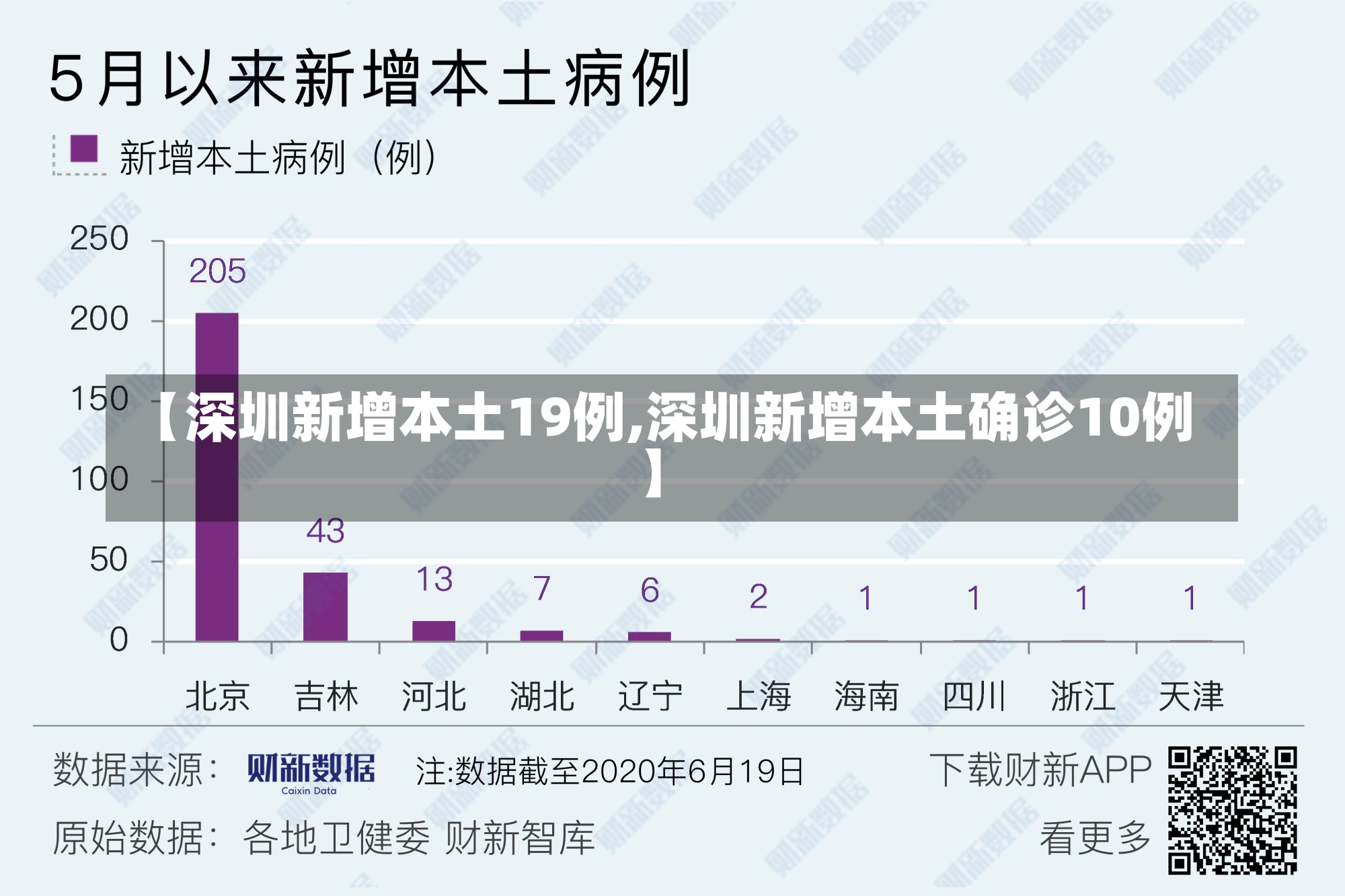 【深圳新增本土19例,深圳新增本土确诊10例】-第2张图片-建明新闻