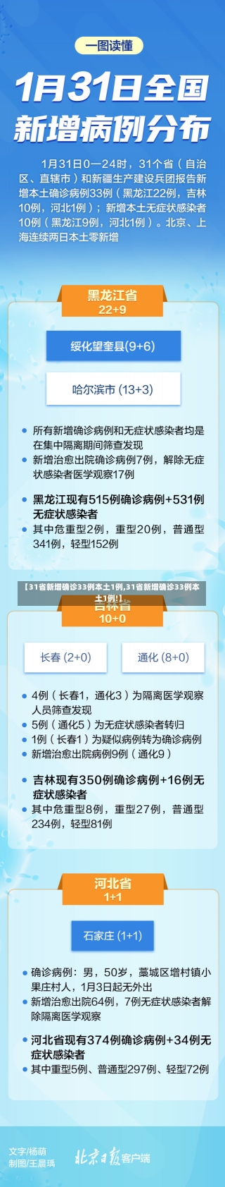 【31省新增确诊33例本土1例,31省新增确诊33例本土1例!】-第2张图片-建明新闻