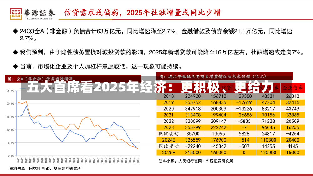 五大首席看2025年经济：更积极、更给力-第1张图片-建明新闻