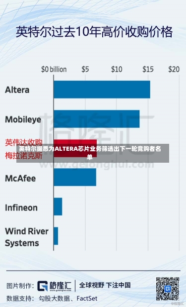 英特尔据悉为ALTERA芯片业务筛选出下一轮竞购者名单-第2张图片-建明新闻