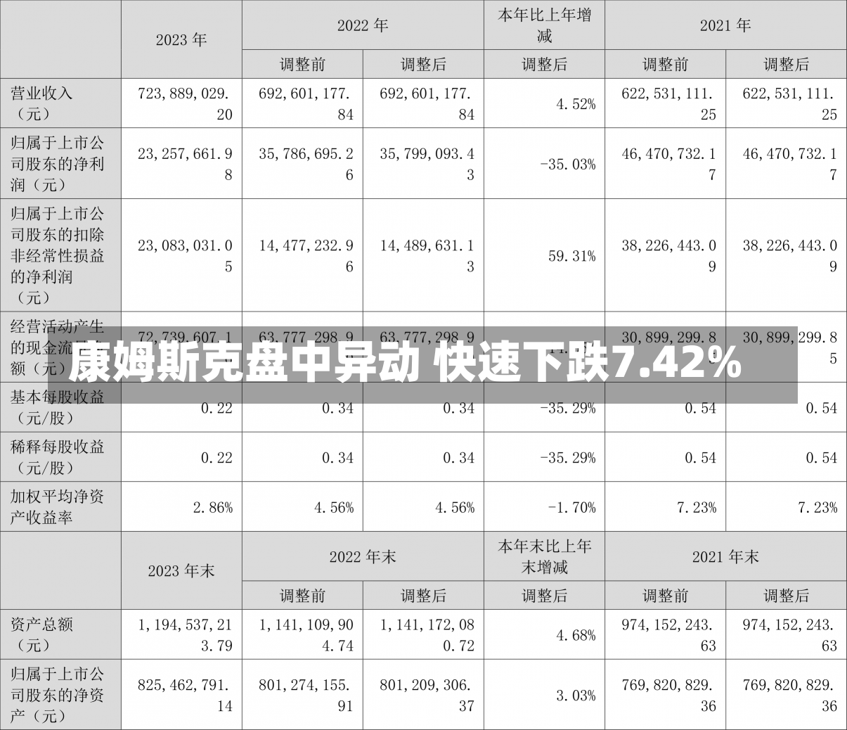 康姆斯克盘中异动 快速下跌7.42%-第1张图片-建明新闻