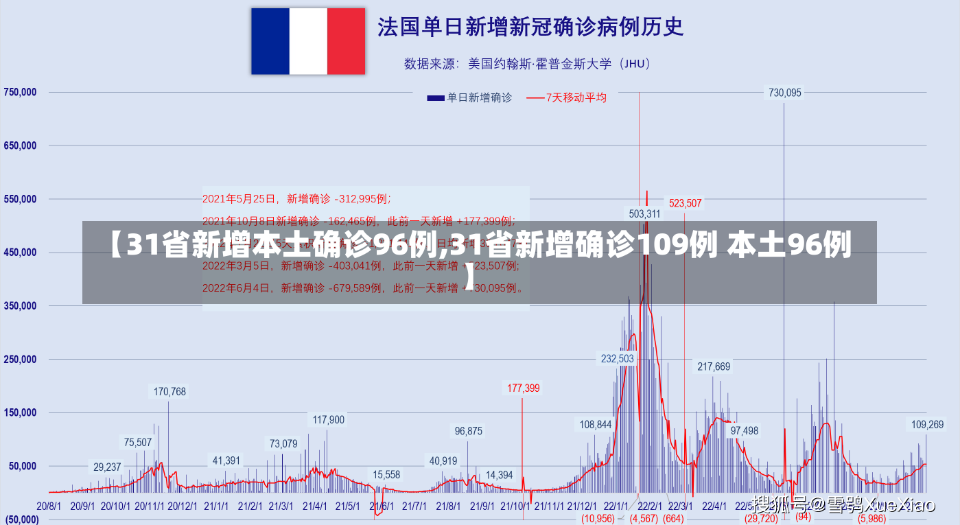 【31省新增本土确诊96例,31省新增确诊109例 本土96例】-第1张图片-建明新闻