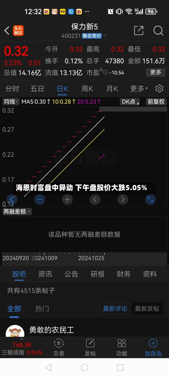 海恩时富盘中异动 下午盘股价大跌5.05%-第1张图片-建明新闻