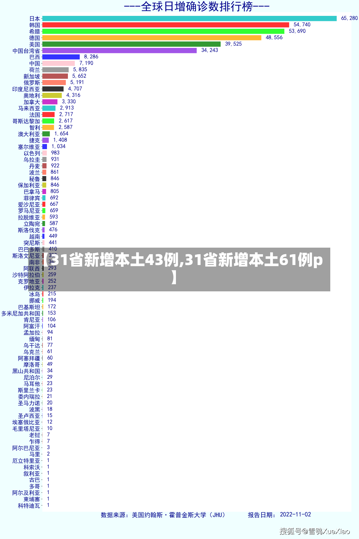 【31省新增本土43例,31省新增本土61例p】-第1张图片-建明新闻