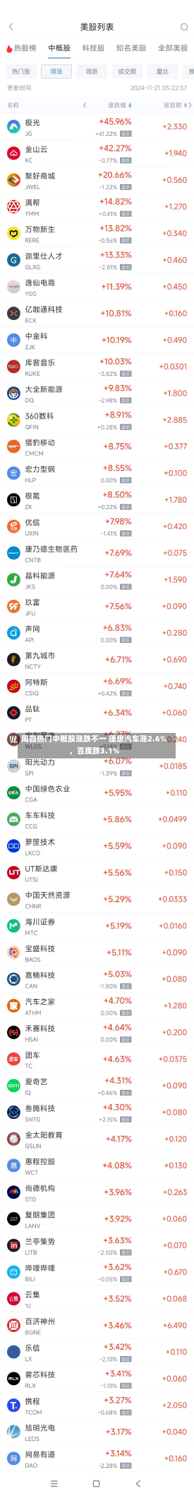 周四热门中概股涨跌不一 理想汽车涨2.6%，百度跌3.1%-第2张图片-建明新闻