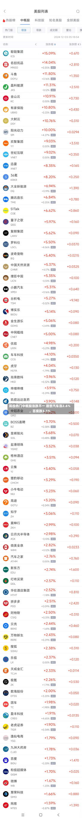 周四热门中概股涨跌不一 理想汽车涨2.6%，百度跌3.1%-第1张图片-建明新闻