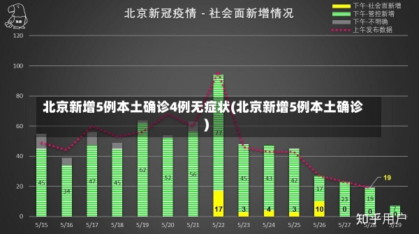 北京新增5例本土确诊4例无症状(北京新增5例本土确诊)-第2张图片-建明新闻