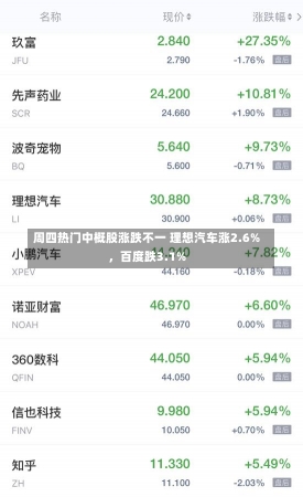 周四热门中概股涨跌不一 理想汽车涨2.6%，百度跌3.1%-第3张图片-建明新闻