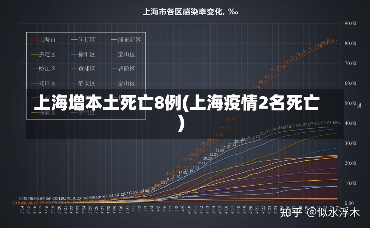 上海增本土死亡8例(上海疫情2名死亡)-第1张图片-建明新闻