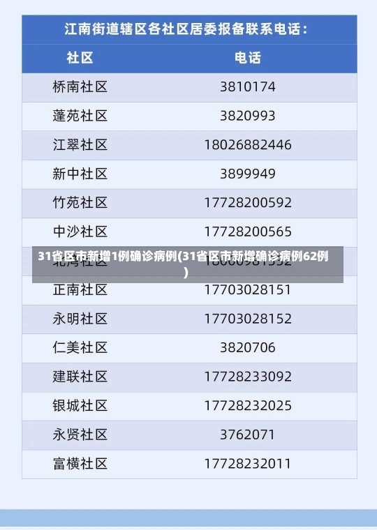 31省区市新增1例确诊病例(31省区市新增确诊病例62例)-第3张图片-建明新闻