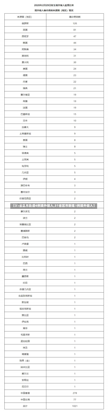 【31省区市新增4例境外输入,31省区市新增1例境外输入】-第1张图片-建明新闻