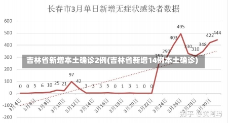 吉林省新增本土确诊2例(吉林省新增14例本土确诊)-第2张图片-建明新闻