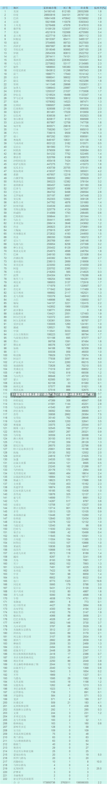 31省区市新增本土确诊11例在广东(31省新增19例本土2例在广东)-第2张图片-建明新闻