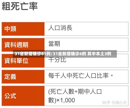 31省新增确诊61例/31省新增确诊6例 其中本土3例-第1张图片-建明新闻