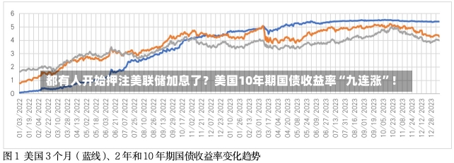 都有人开始押注美联储加息了？美国10年期国债收益率“九连涨”！-第2张图片-建明新闻