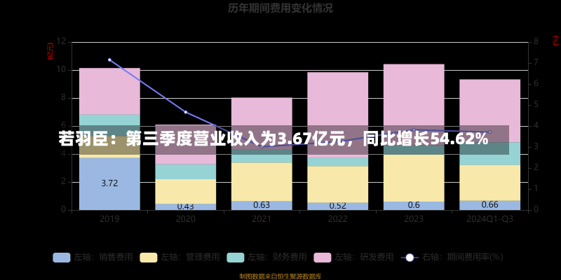 若羽臣：第三季度营业收入为3.67亿元，同比增长54.62%-第1张图片-建明新闻