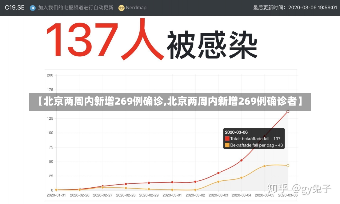 【北京两周内新增269例确诊,北京两周内新增269例确诊者】-第1张图片-建明新闻