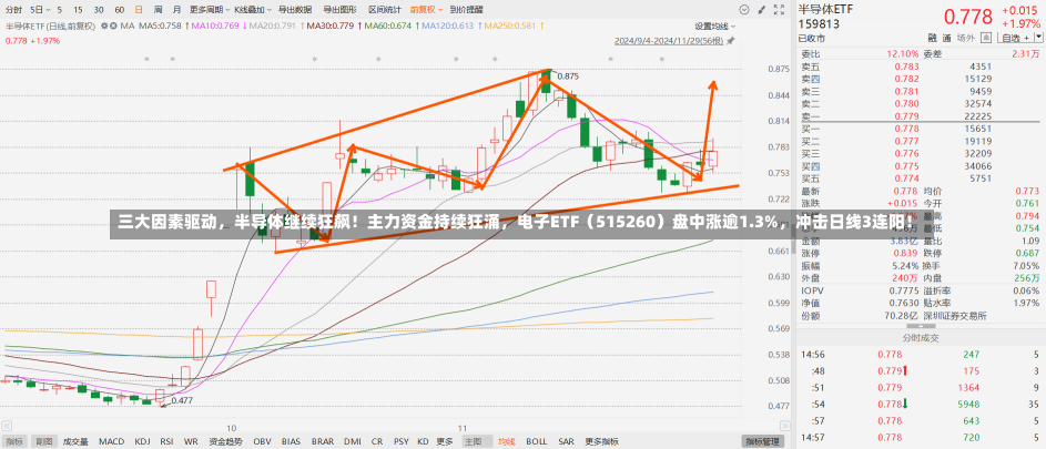 三大因素驱动，半导体继续狂飙！主力资金持续狂涌，电子ETF（515260）盘中涨逾1.3%，冲击日线3连阳！-第1张图片-建明新闻