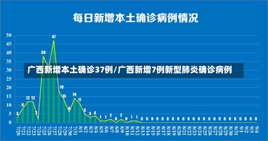 广西新增本土确诊37例/广西新增7例新型肺炎确诊病例-第1张图片-建明新闻