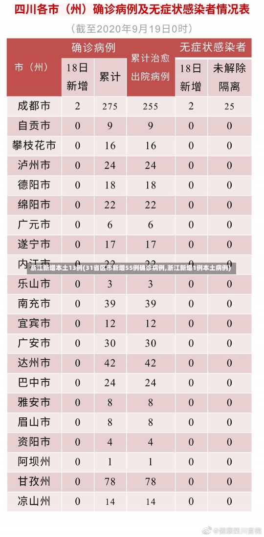 浙江新增本土13例(31省区市新增55例确诊病例,浙江新增1例本土病例)-第1张图片-建明新闻