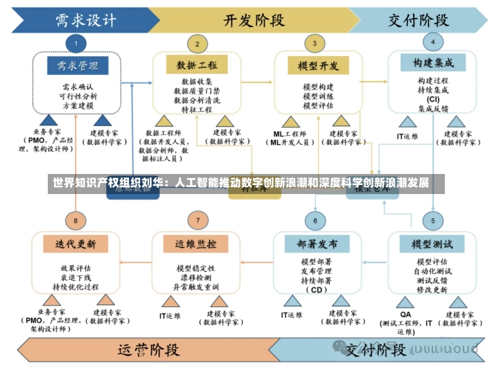 世界知识产权组织刘华：人工智能推动数字创新浪潮和深度科学创新浪潮发展-第3张图片-建明新闻