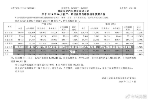 商务部：截至12月19日24时全国汽车报废更新近270万两，汽车置换更新超过310万辆-第2张图片-建明新闻