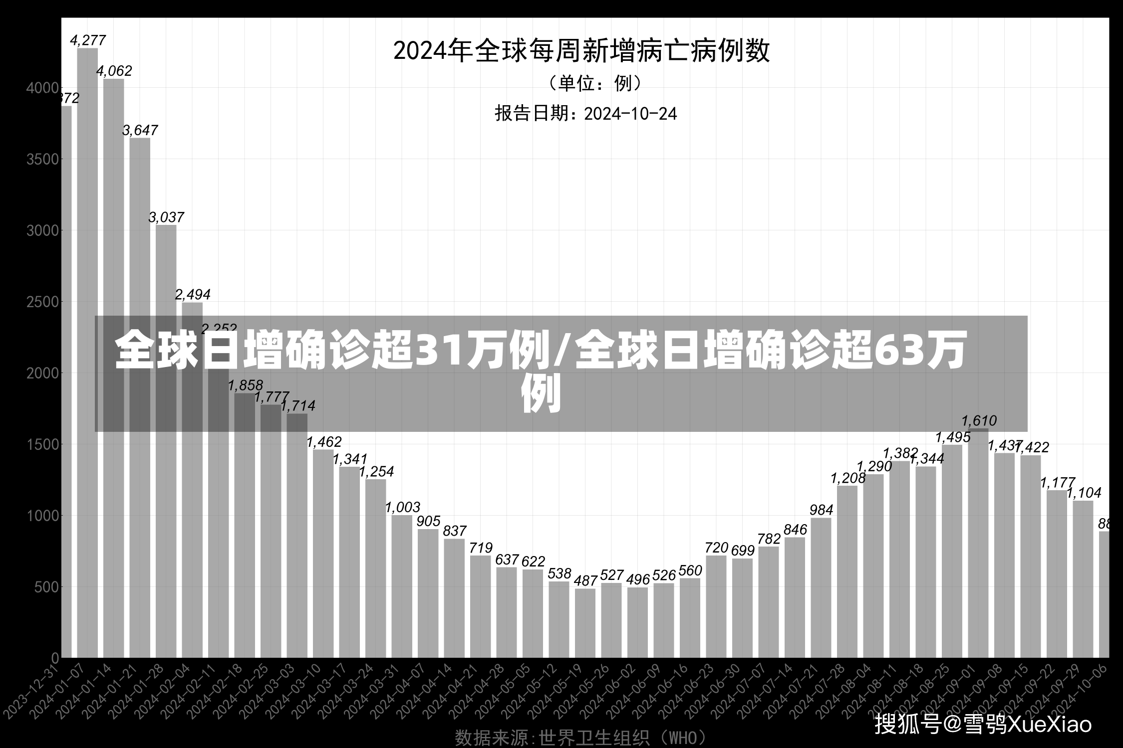 全球日增确诊超31万例/全球日增确诊超63万例-第1张图片-建明新闻