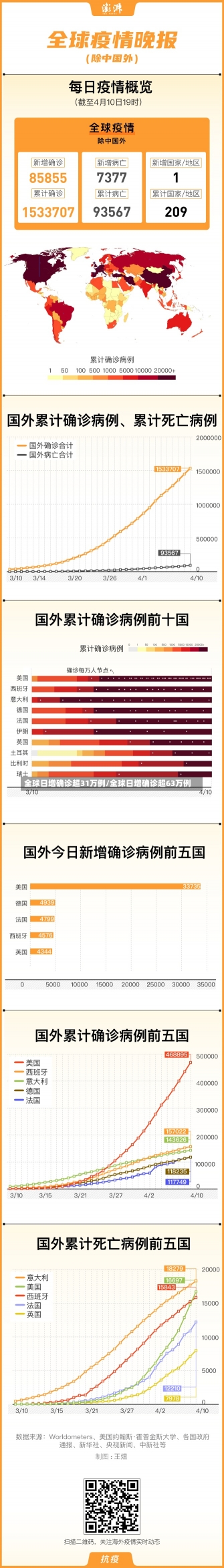 全球日增确诊超31万例/全球日增确诊超63万例-第2张图片-建明新闻