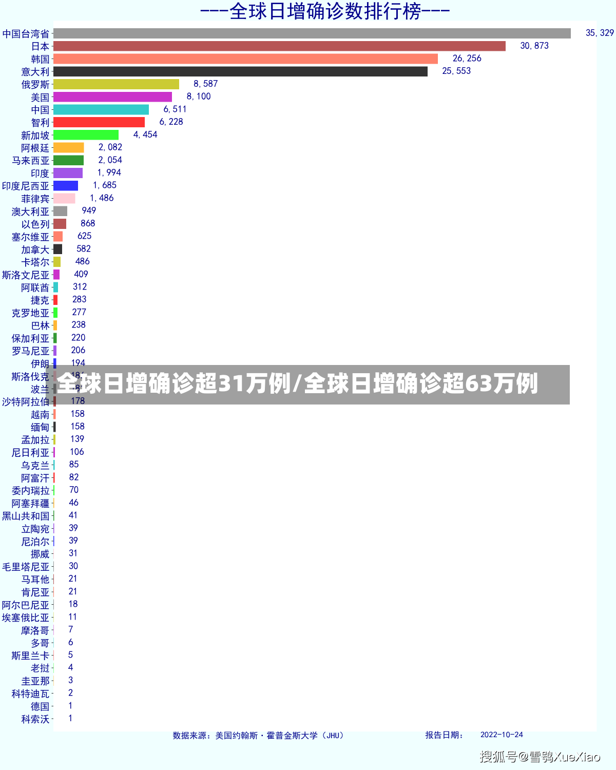 全球日增确诊超31万例/全球日增确诊超63万例-第3张图片-建明新闻