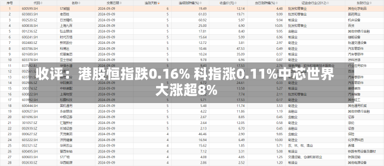 收评：港股恒指跌0.16% 科指涨0.11%中芯世界
大涨超8%-第3张图片-建明新闻