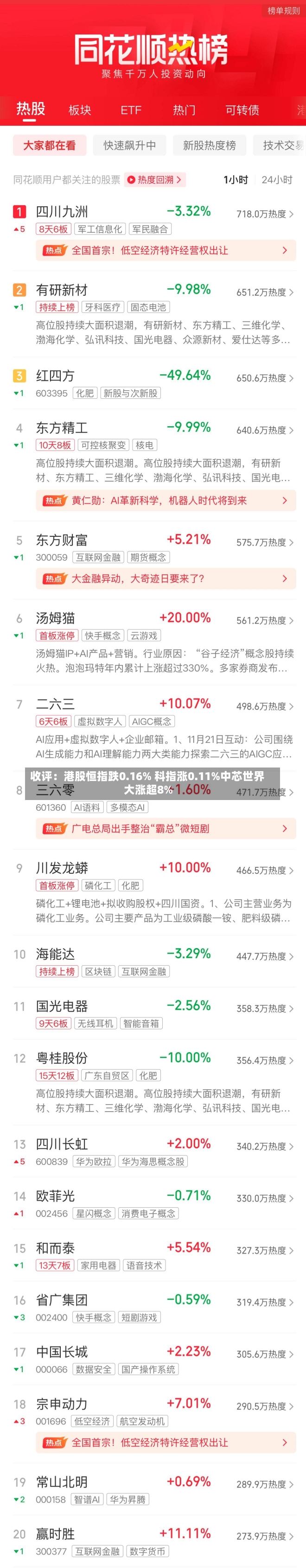 收评：港股恒指跌0.16% 科指涨0.11%中芯世界
大涨超8%-第1张图片-建明新闻