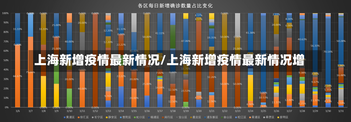 上海新增疫情最新情况/上海新增疫情最新情况增-第1张图片-建明新闻