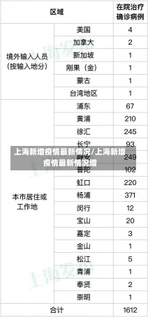 上海新增疫情最新情况/上海新增疫情最新情况增-第2张图片-建明新闻