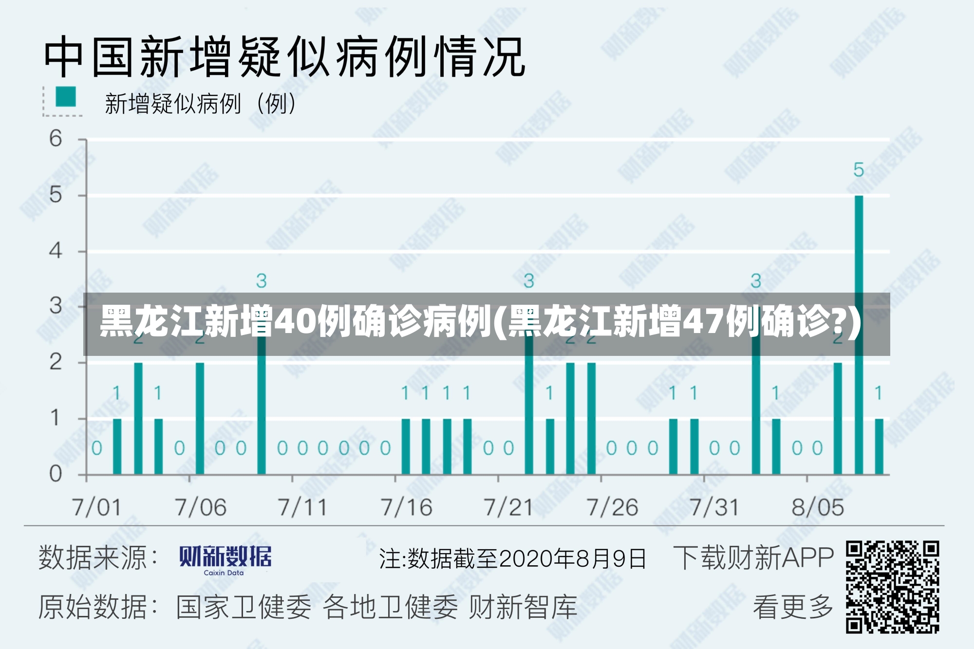 黑龙江新增40例确诊病例(黑龙江新增47例确诊?)-第1张图片-建明新闻