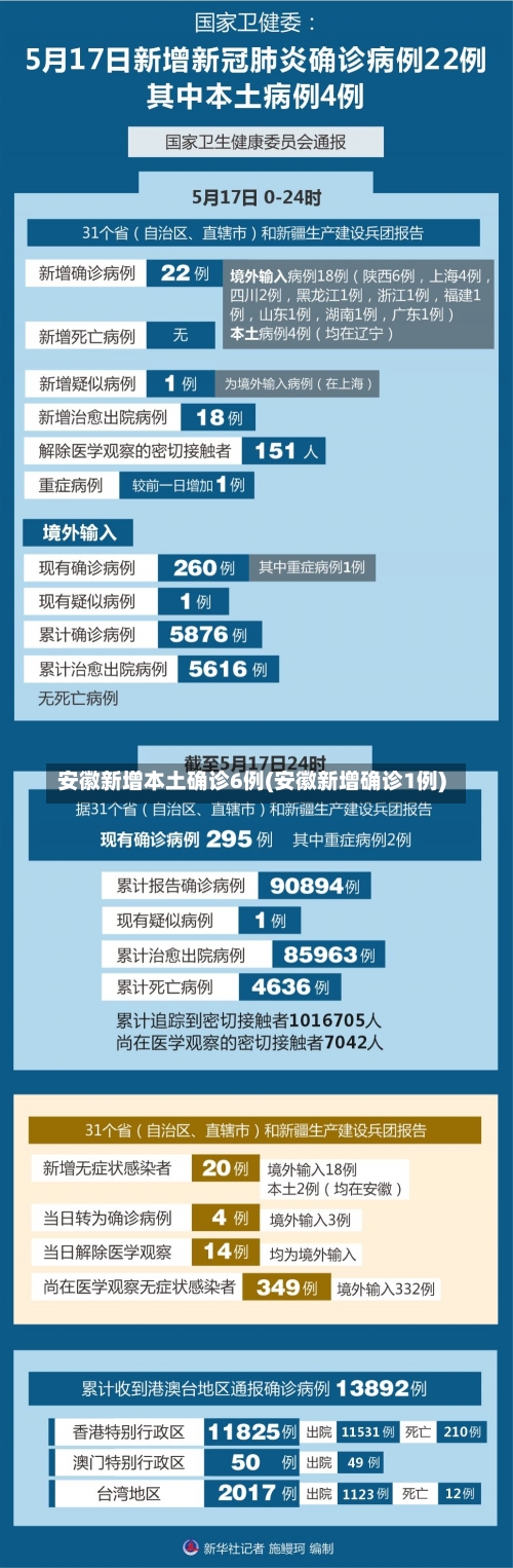 安徽新增本土确诊6例(安徽新增确诊1例)-第2张图片-建明新闻