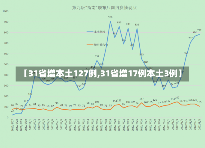 【31省增本土127例,31省增17例本土3例】-第2张图片-建明新闻