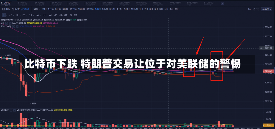 比特币下跌 特朗普交易让位于对美联储的警惕-第3张图片-建明新闻