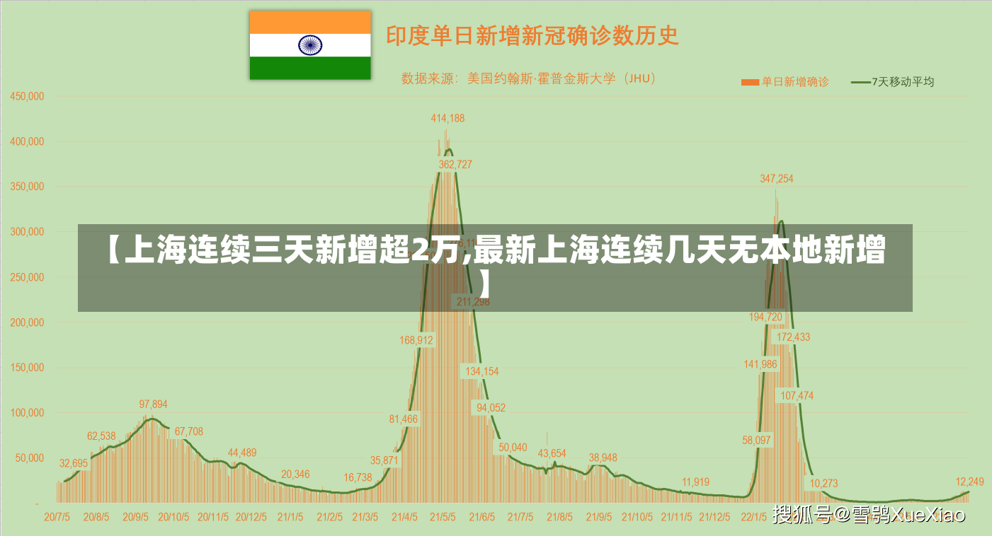 【上海连续三天新增超2万,最新上海连续几天无本地新增】-第1张图片-建明新闻