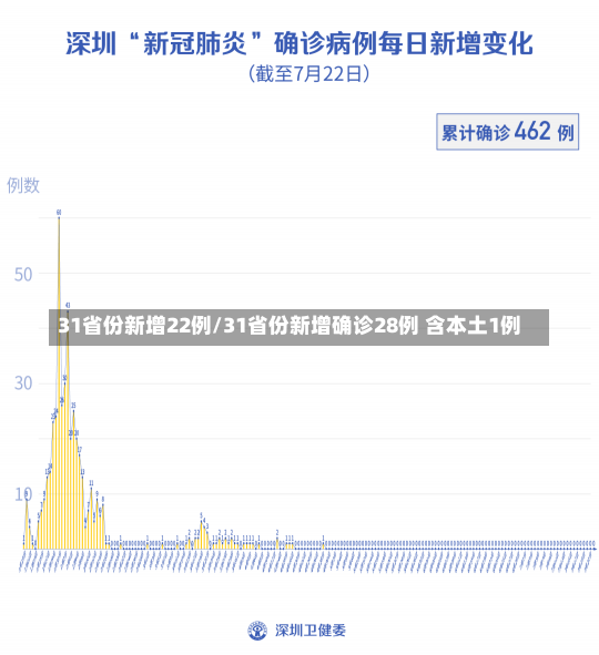 31省份新增22例/31省份新增确诊28例 含本土1例-第2张图片-建明新闻