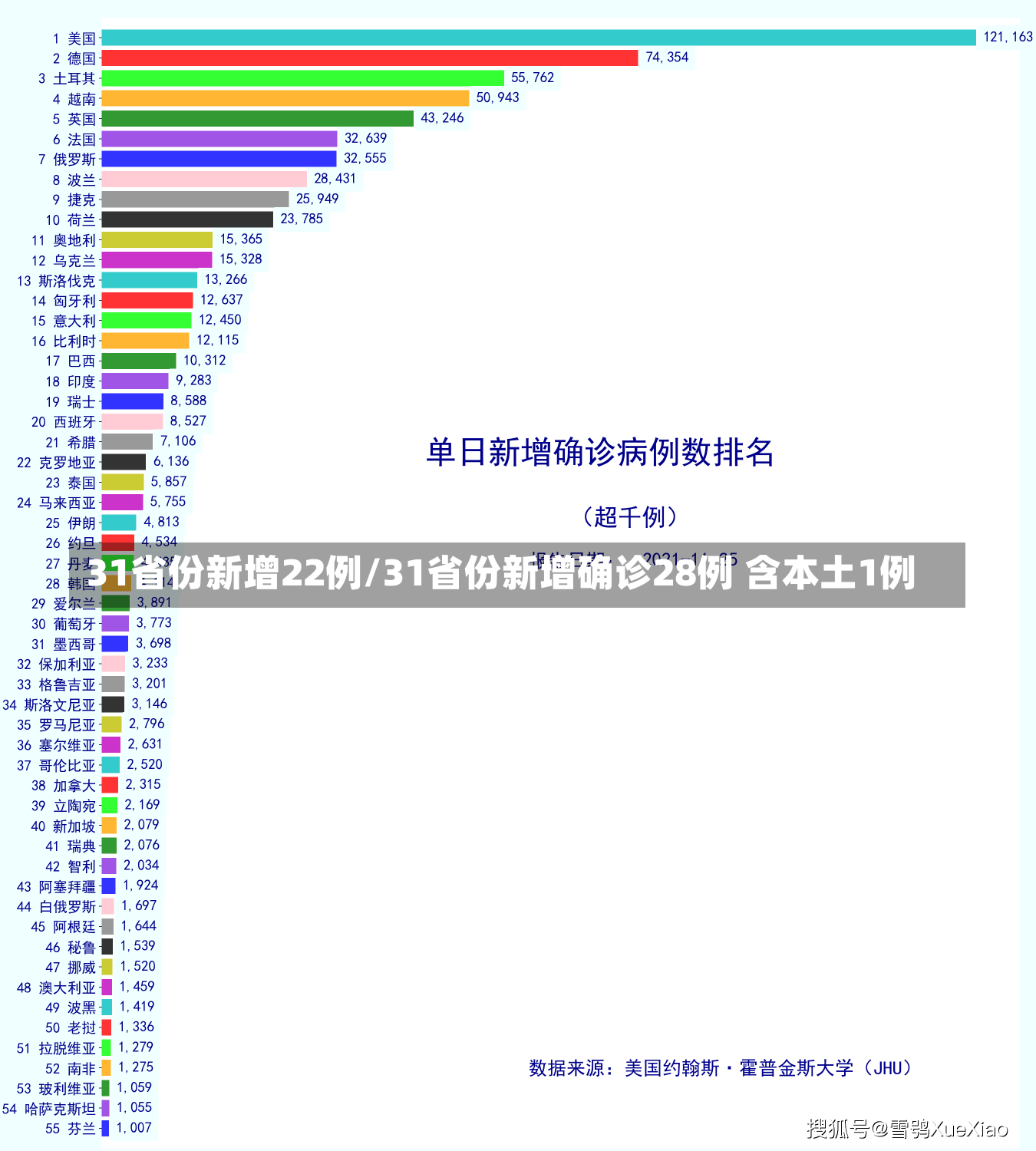 31省份新增22例/31省份新增确诊28例 含本土1例-第1张图片-建明新闻