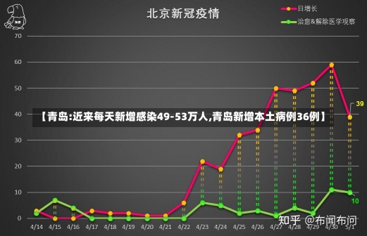 【青岛:近来每天新增感染49-53万人,青岛新增本土病例36例】-第2张图片-建明新闻