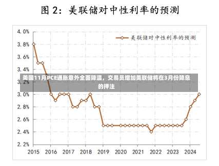 美国11月PCE通胀意外全面降温，交易员增加美联储将在3月份降息的押注-第1张图片-建明新闻