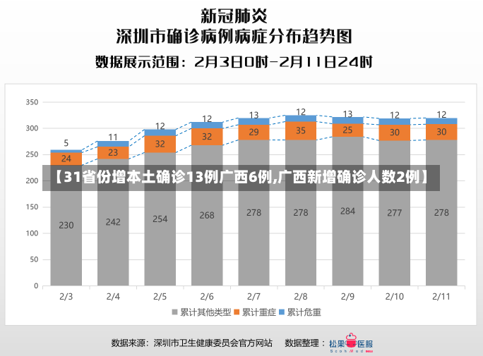 【31省份增本土确诊13例广西6例,广西新增确诊人数2例】-第3张图片-建明新闻