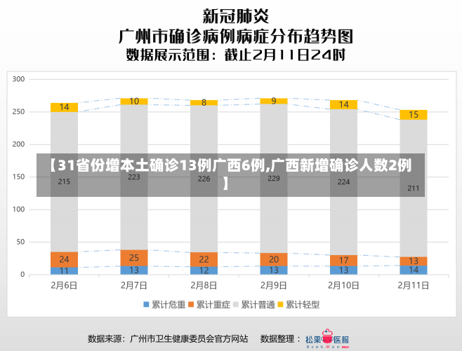 【31省份增本土确诊13例广西6例,广西新增确诊人数2例】-第1张图片-建明新闻