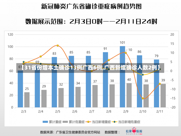 【31省份增本土确诊13例广西6例,广西新增确诊人数2例】-第2张图片-建明新闻