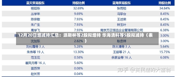 12月20日增减持汇总：派斯林等2股拟增持 华海清科等5股拟减持（表）-第1张图片-建明新闻